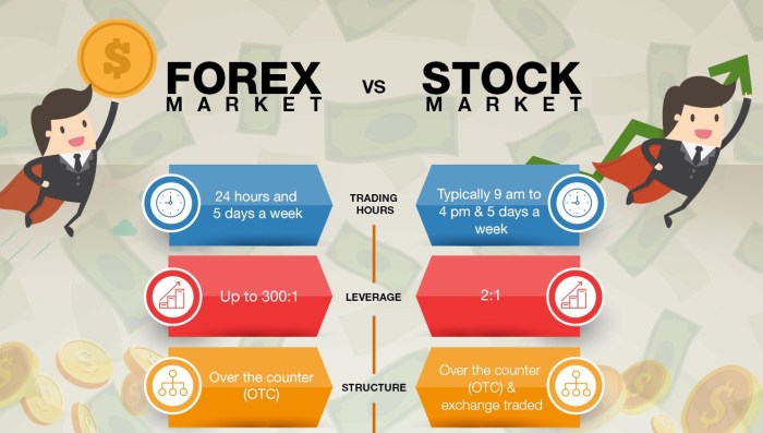 Is Trading Stocks Better Than Forex?